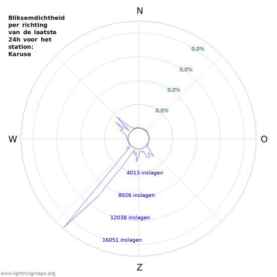 Grafieken: Bliksemdichtheid per richting