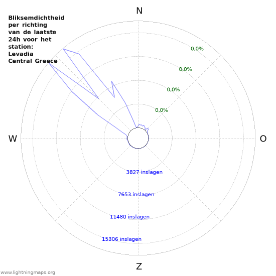 Grafieken: Bliksemdichtheid per richting