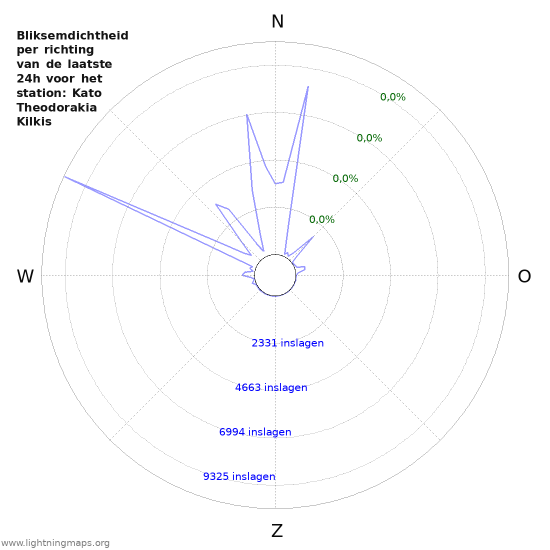 Grafieken: Bliksemdichtheid per richting