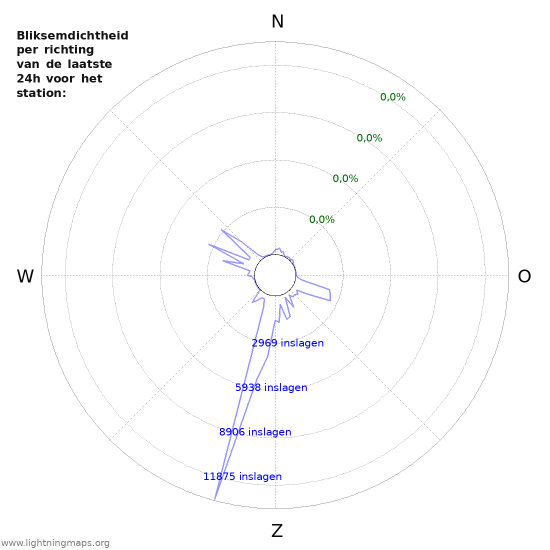 Grafieken: Bliksemdichtheid per richting