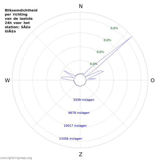 Grafieken: Bliksemdichtheid per richting