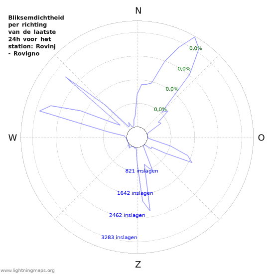 Grafieken: Bliksemdichtheid per richting