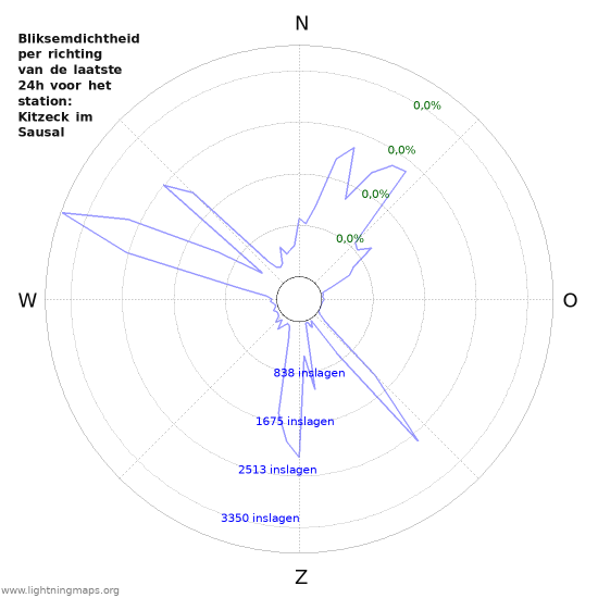 Grafieken: Bliksemdichtheid per richting