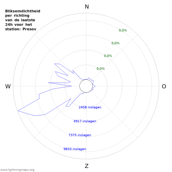 Grafieken: Bliksemdichtheid per richting