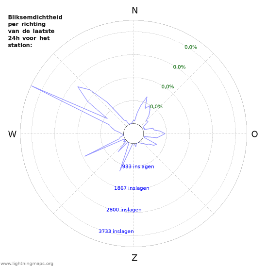 Grafieken: Bliksemdichtheid per richting