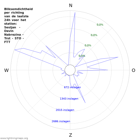 Grafieken: Bliksemdichtheid per richting