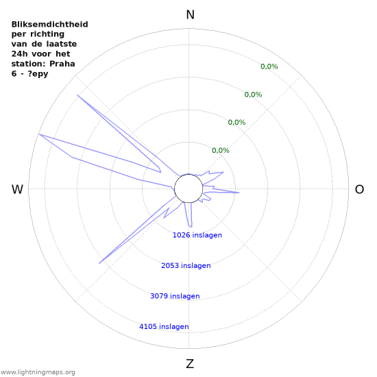Grafieken: Bliksemdichtheid per richting
