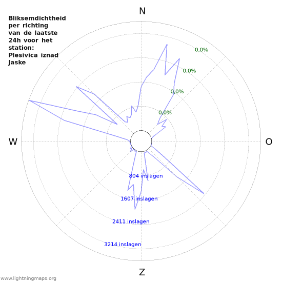 Grafieken: Bliksemdichtheid per richting