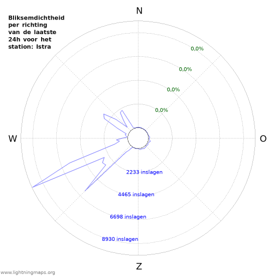 Grafieken: Bliksemdichtheid per richting