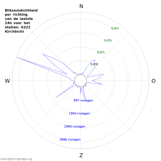 Grafieken: Bliksemdichtheid per richting