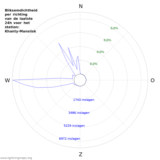 Grafieken: Bliksemdichtheid per richting