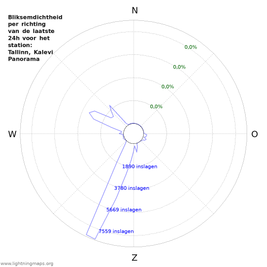 Grafieken: Bliksemdichtheid per richting