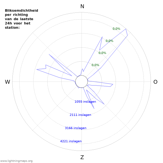 Grafieken: Bliksemdichtheid per richting