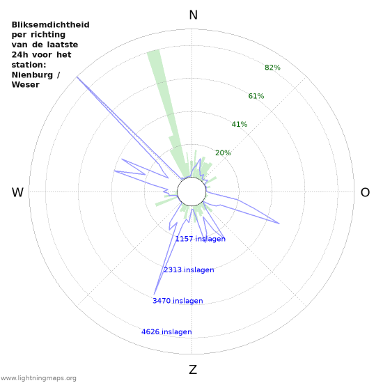 Grafieken: Bliksemdichtheid per richting