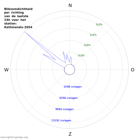 Grafieken: Bliksemdichtheid per richting