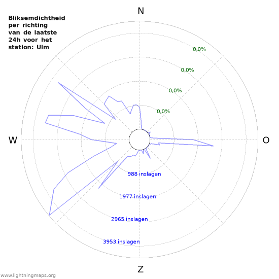 Grafieken: Bliksemdichtheid per richting