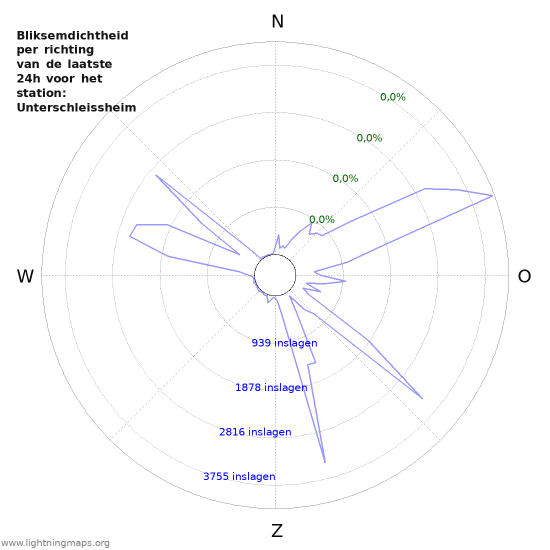 Grafieken: Bliksemdichtheid per richting