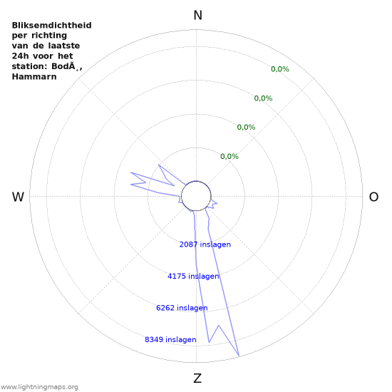 Grafieken: Bliksemdichtheid per richting