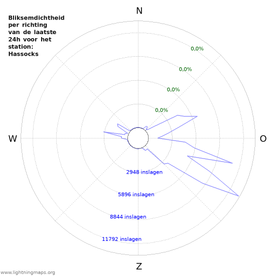 Grafieken: Bliksemdichtheid per richting
