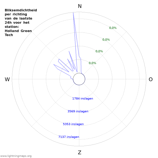 Grafieken: Bliksemdichtheid per richting