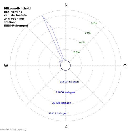 Grafieken: Bliksemdichtheid per richting