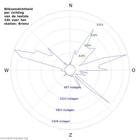 Grafieken: Bliksemdichtheid per richting