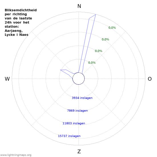 Grafieken: Bliksemdichtheid per richting