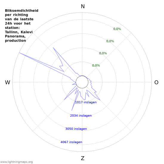 Grafieken: Bliksemdichtheid per richting