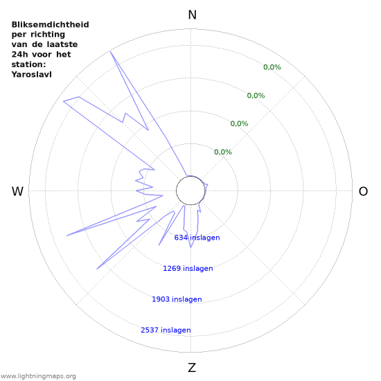 Grafieken: Bliksemdichtheid per richting