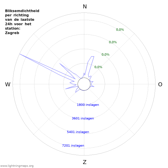 Grafieken: Bliksemdichtheid per richting