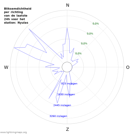 Grafieken: Bliksemdichtheid per richting