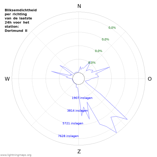 Grafieken: Bliksemdichtheid per richting
