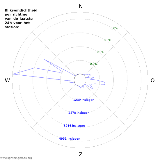 Grafieken: Bliksemdichtheid per richting