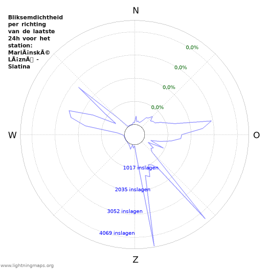 Grafieken: Bliksemdichtheid per richting