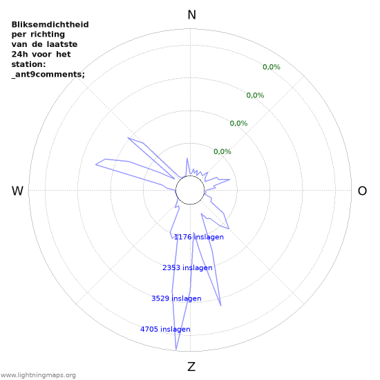 Grafieken: Bliksemdichtheid per richting