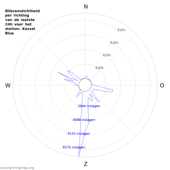 Grafieken: Bliksemdichtheid per richting