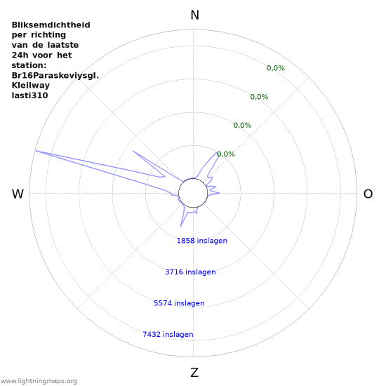 Grafieken: Bliksemdichtheid per richting