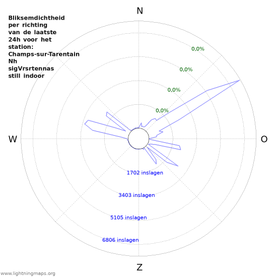 Grafieken: Bliksemdichtheid per richting