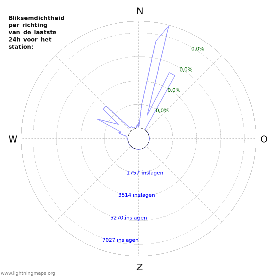 Grafieken: Bliksemdichtheid per richting