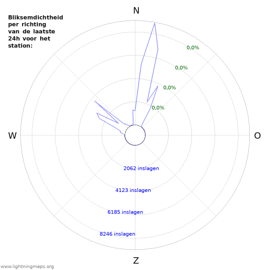 Grafieken: Bliksemdichtheid per richting
