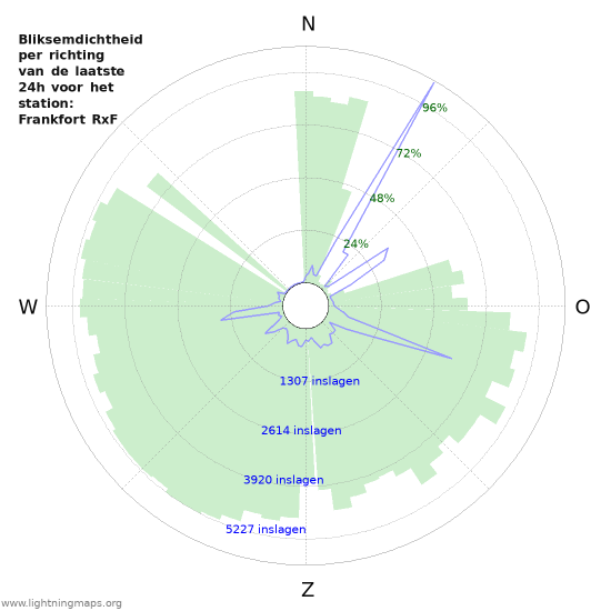 Grafieken: Bliksemdichtheid per richting