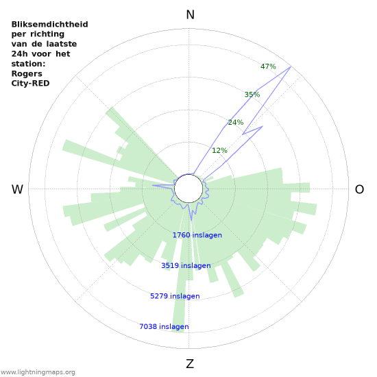 Grafieken: Bliksemdichtheid per richting