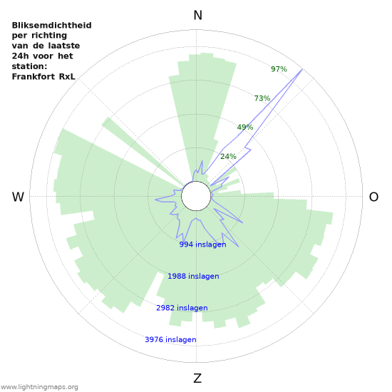 Grafieken: Bliksemdichtheid per richting