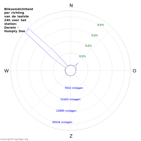 Grafieken: Bliksemdichtheid per richting