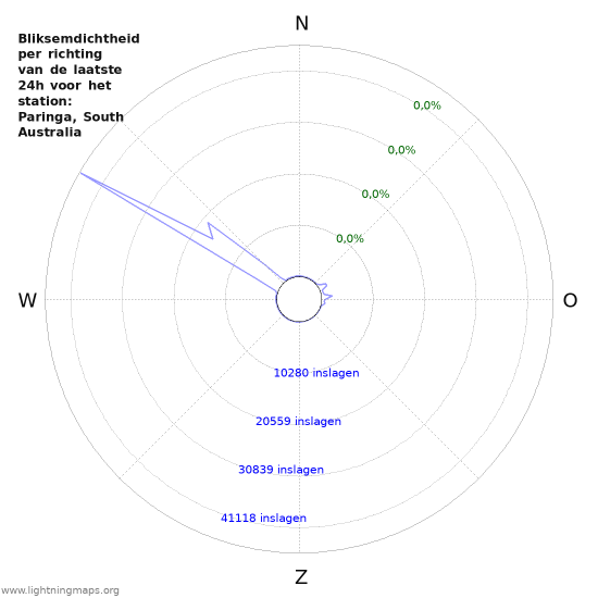 Grafieken: Bliksemdichtheid per richting