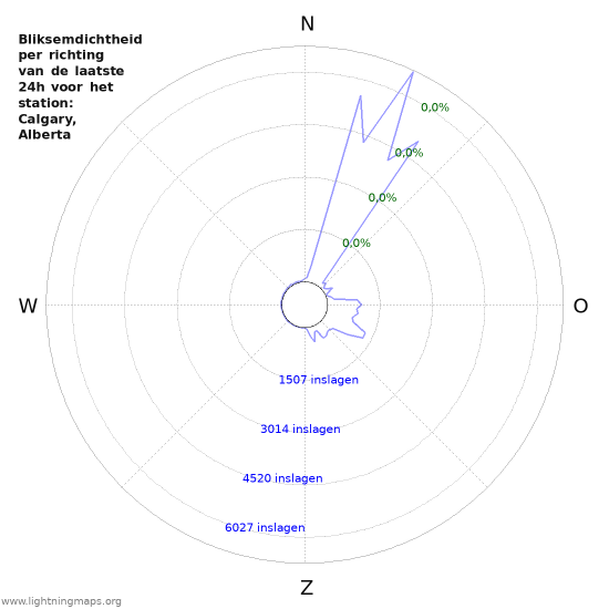 Grafieken: Bliksemdichtheid per richting