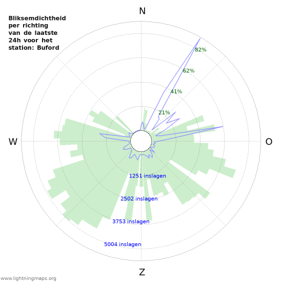 Grafieken: Bliksemdichtheid per richting