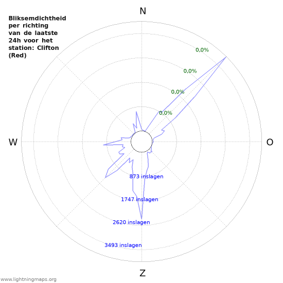 Grafieken: Bliksemdichtheid per richting