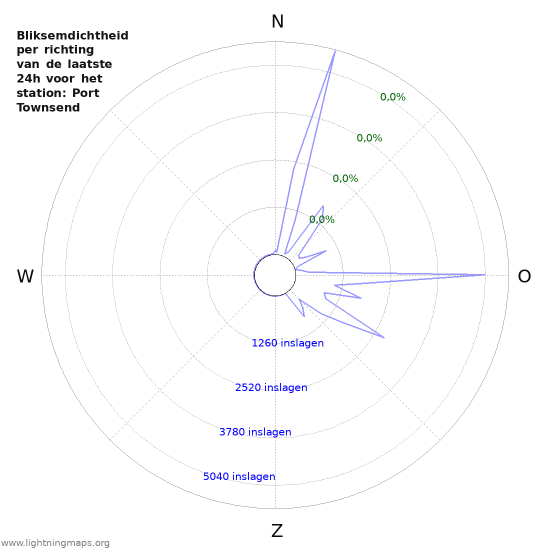 Grafieken: Bliksemdichtheid per richting