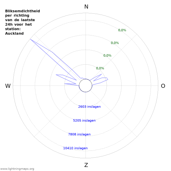 Grafieken: Bliksemdichtheid per richting